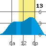 Steller Cove tide chart for Wednesday, November 13, 2024