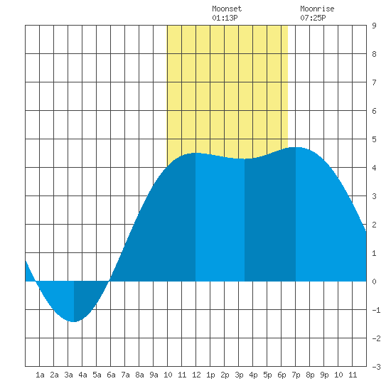 Steller Cove tide chart for Sunday, November 17, 2024
