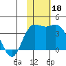 Steller Cove tide chart for Monday, November 18, 2024