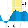 Steller Cove tide chart for Tuesday, November 19, 2024