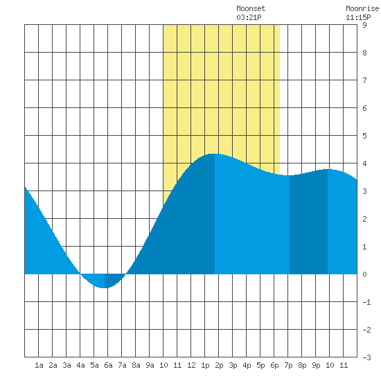 Steller Cove tide chart for Wednesday, November 20, 2024