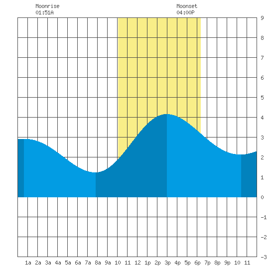 Steller Cove tide chart for Saturday, November 23, 2024