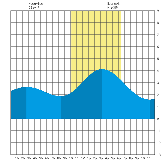 Steller Cove tide chart for Sunday, November 24, 2024
