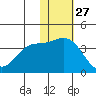 Steller Cove tide chart for Wednesday, November 27, 2024