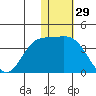 Steller Cove tide chart for Friday, November 29, 2024