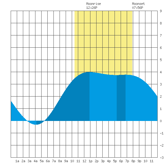 Steller Cove tide chart for Saturday, November 2, 2024