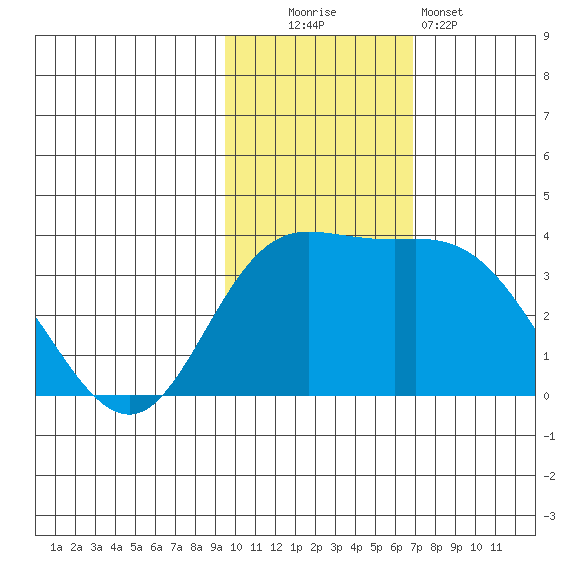 Steller Cove tide chart for Sunday, November 3, 2024