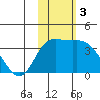 Steller Cove tide chart for Sunday, November 3, 2024