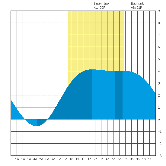 Steller Cove tide chart for Monday, November 4, 2024