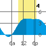 Steller Cove tide chart for Monday, November 4, 2024