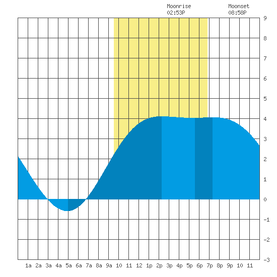 Steller Cove tide chart for Tuesday, November 5, 2024