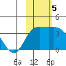 Steller Cove tide chart for Tuesday, November 5, 2024