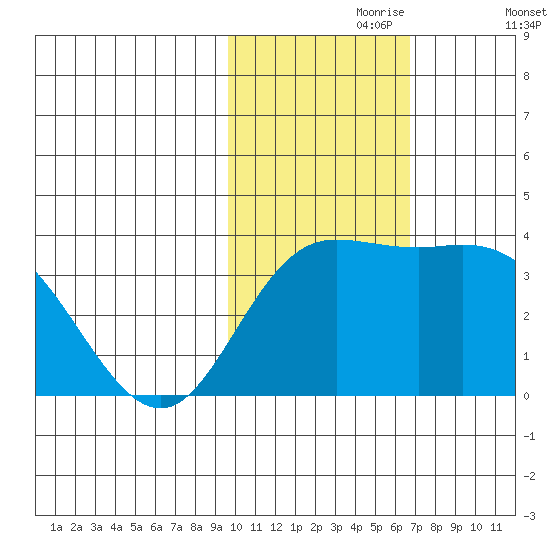 Steller Cove tide chart for Thursday, November 7, 2024