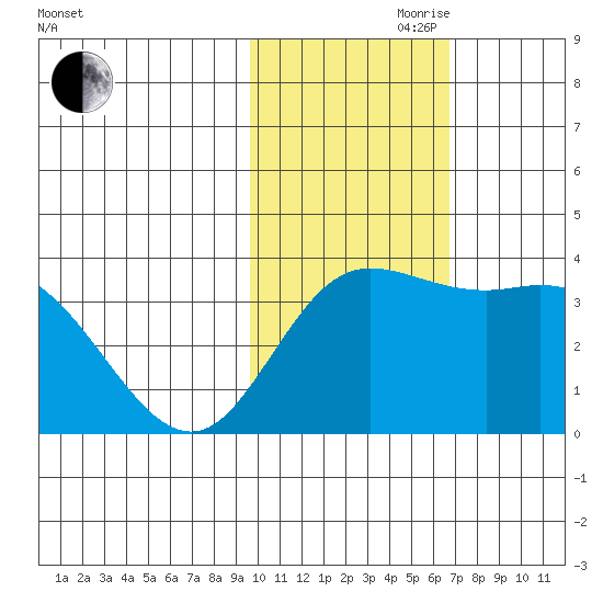 Steller Cove tide chart for Friday, November 8, 2024