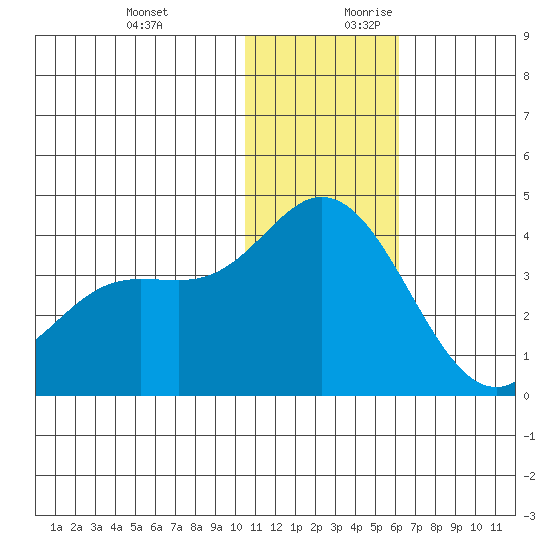 Steller Cove tide chart for Tuesday, December 10, 2024