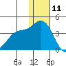 Steller Cove tide chart for Wednesday, December 11, 2024