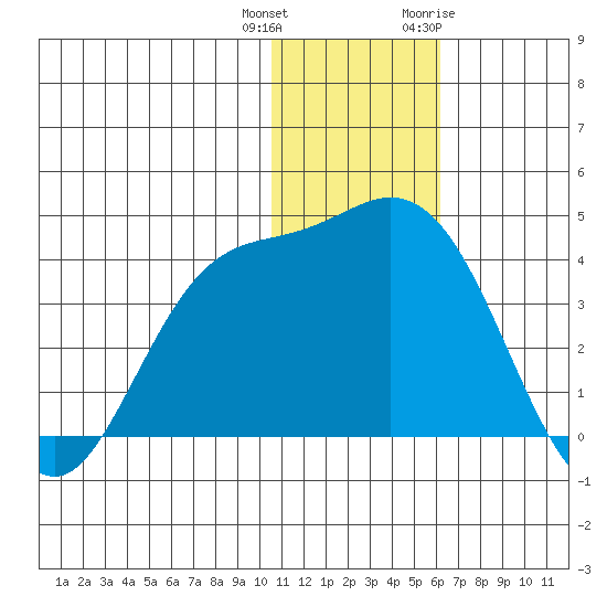 Steller Cove tide chart for Friday, December 13, 2024