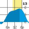 Steller Cove tide chart for Friday, December 13, 2024