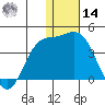 Steller Cove tide chart for Saturday, December 14, 2024