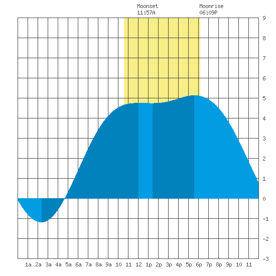 Steller Cove tide chart for Sunday, December 15, 2024