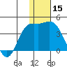 Steller Cove tide chart for Sunday, December 15, 2024