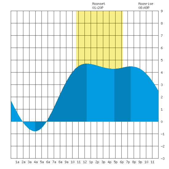 Steller Cove tide chart for Tuesday, December 17, 2024