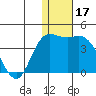 Steller Cove tide chart for Tuesday, December 17, 2024