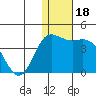 Steller Cove tide chart for Wednesday, December 18, 2024