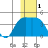 Steller Cove tide chart for Sunday, December 1, 2024