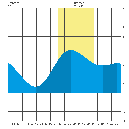 Steller Cove tide chart for Friday, December 20, 2024