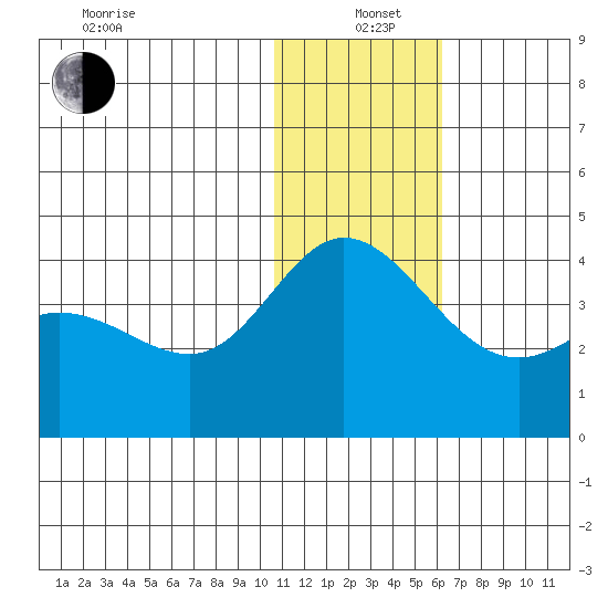 Steller Cove tide chart for Sunday, December 22, 2024