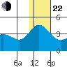 Steller Cove tide chart for Sunday, December 22, 2024