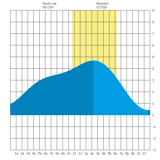 Steller Cove tide chart for Wednesday, December 25, 2024