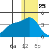 Steller Cove tide chart for Wednesday, December 25, 2024