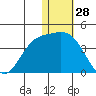 Steller Cove tide chart for Saturday, December 28, 2024