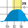 Steller Cove tide chart for Sunday, December 29, 2024