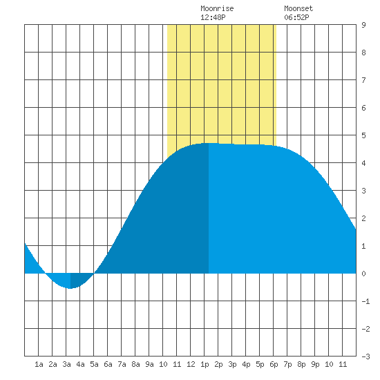 Steller Cove tide chart for Monday, December 2, 2024