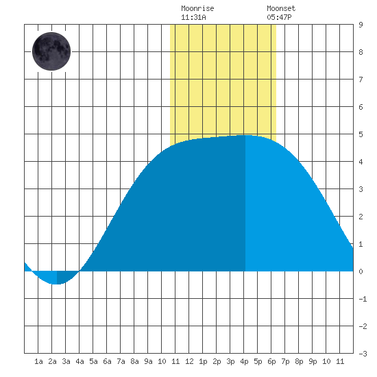 Steller Cove tide chart for Monday, December 30, 2024