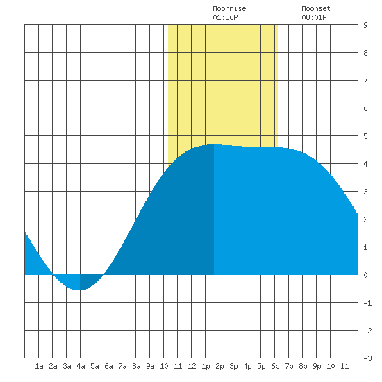 Steller Cove tide chart for Tuesday, December 3, 2024