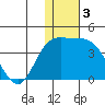 Steller Cove tide chart for Tuesday, December 3, 2024
