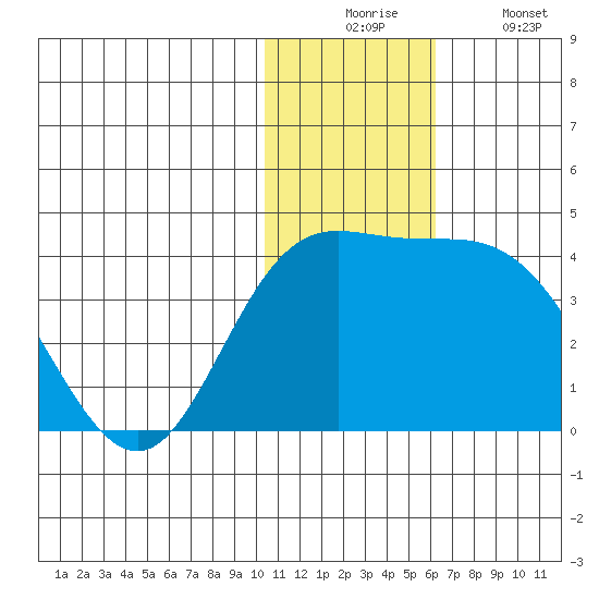 Steller Cove tide chart for Wednesday, December 4, 2024