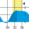 Steller Cove tide chart for Wednesday, December 4, 2024