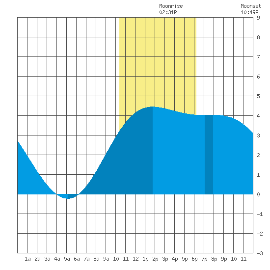 Steller Cove tide chart for Thursday, December 5, 2024
