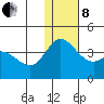 Steller Cove tide chart for Sunday, December 8, 2024