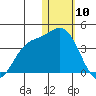 Steller Cove tide chart for Friday, January 10, 2025