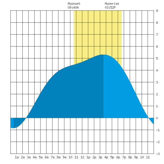 Steller Cove tide chart for Saturday, January 11, 2025
