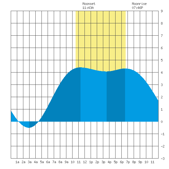 Steller Cove tide chart for Tuesday, January 14, 2025