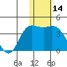 Steller Cove tide chart for Tuesday, January 14, 2025