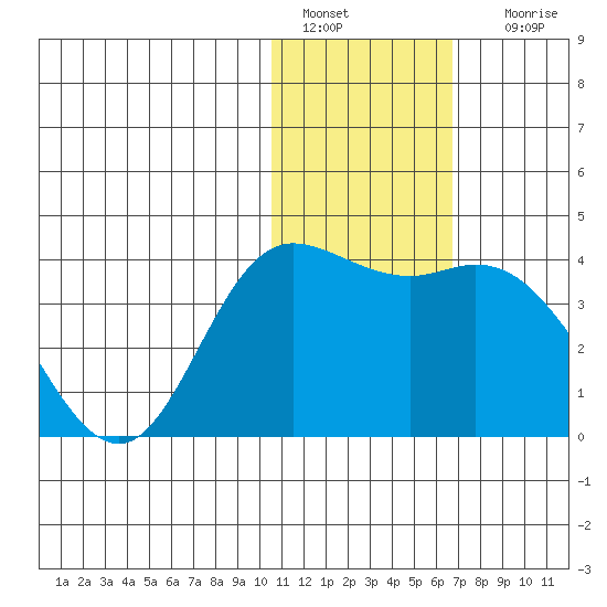 Steller Cove tide chart for Wednesday, January 15, 2025