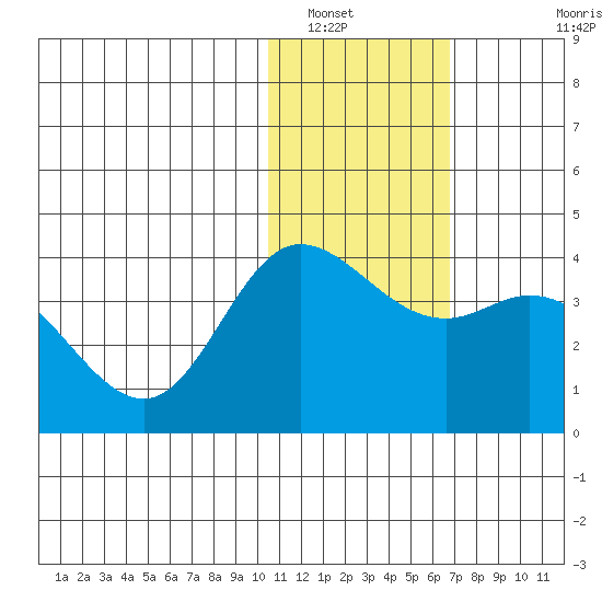 Steller Cove tide chart for Friday, January 17, 2025